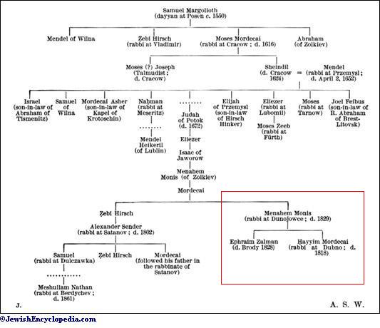 Margolioth Family Tree 1550-1850